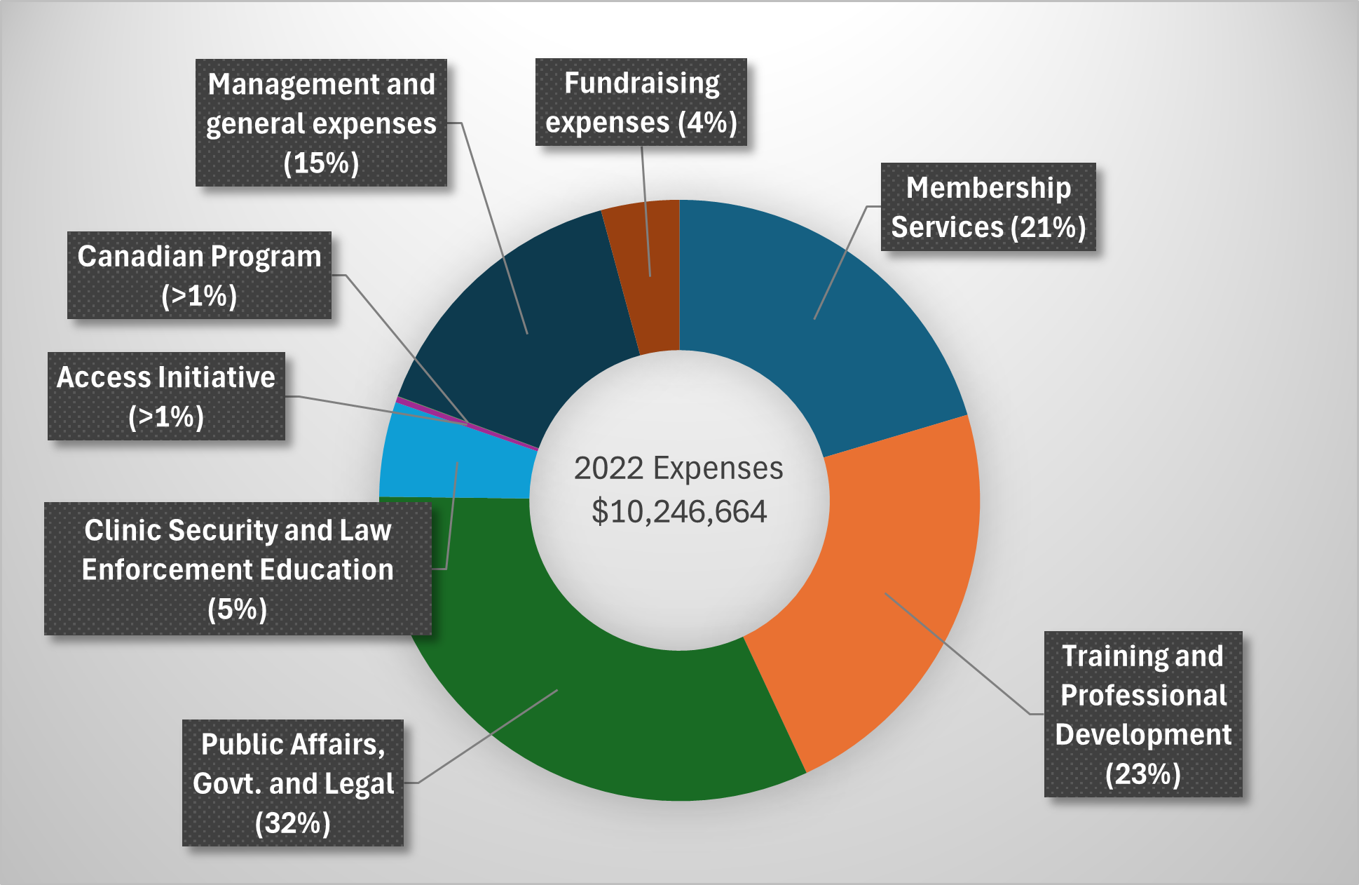 2022 Expenses