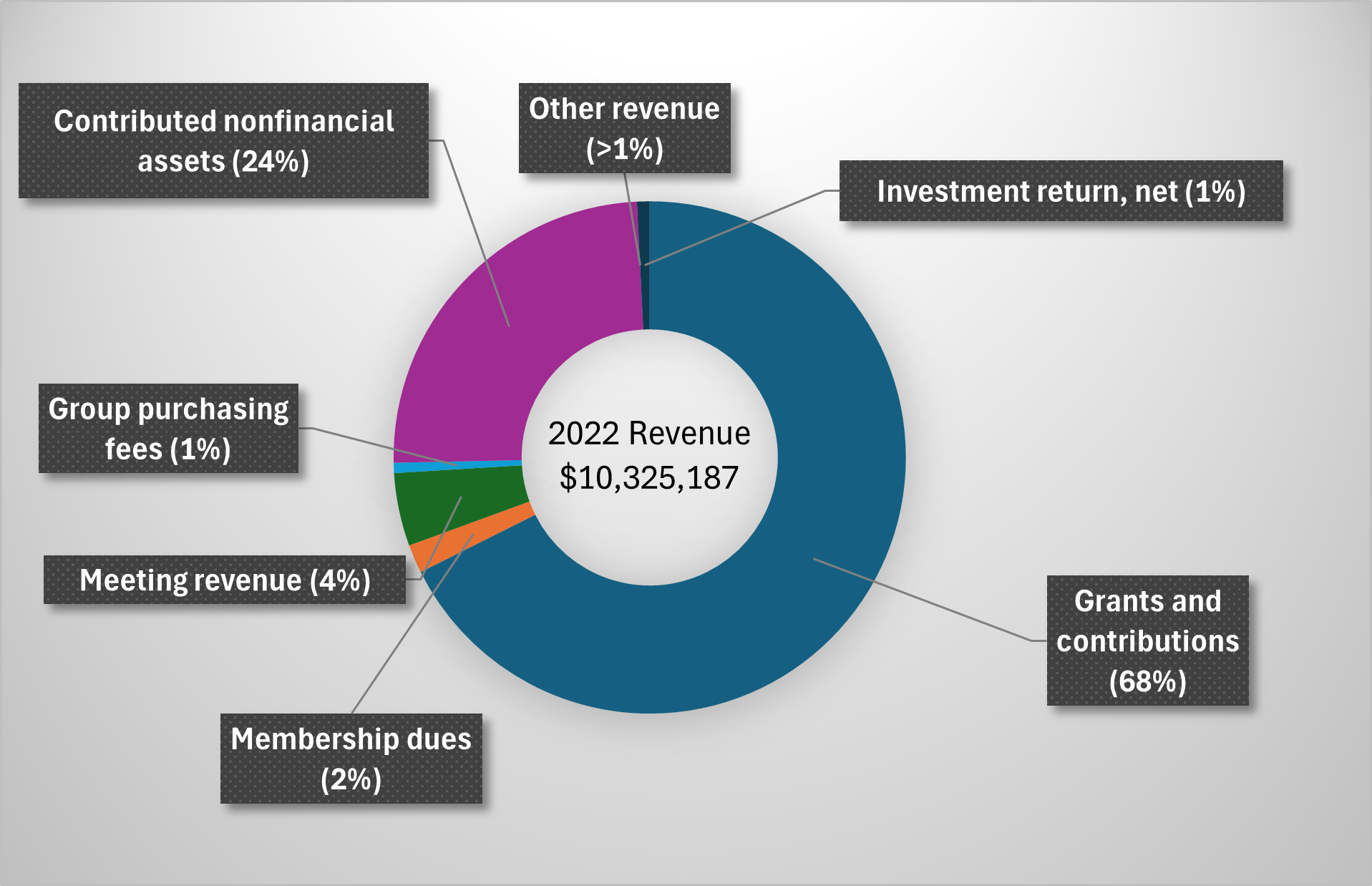 2022 Revenue